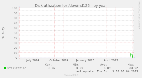 Disk utilization for /dev/md125