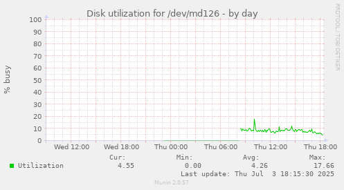 Disk utilization for /dev/md126