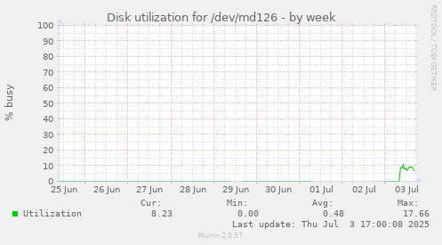 Disk utilization for /dev/md126