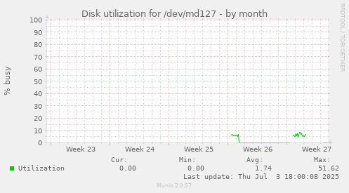 Disk utilization for /dev/md127