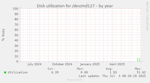 Disk utilization for /dev/md127
