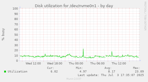 Disk utilization for /dev/nvme0n1