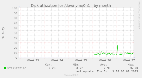 Disk utilization for /dev/nvme0n1