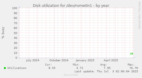 Disk utilization for /dev/nvme0n1