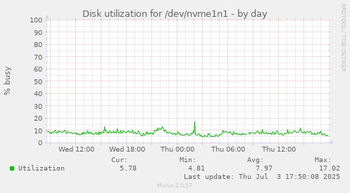 Disk utilization for /dev/nvme1n1