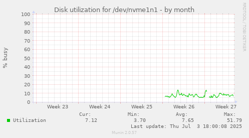 Disk utilization for /dev/nvme1n1