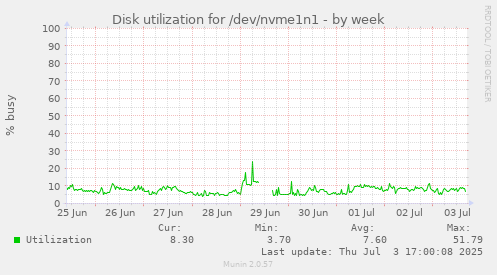 Disk utilization for /dev/nvme1n1
