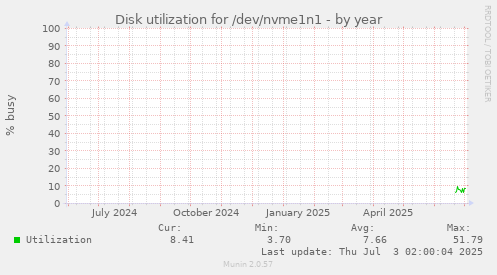 Disk utilization for /dev/nvme1n1