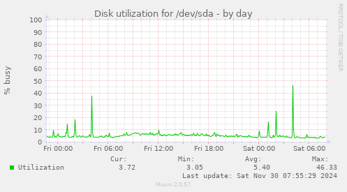 daily graph