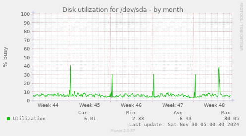 Disk utilization for /dev/sda