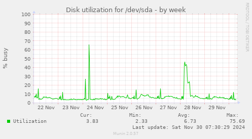 weekly graph