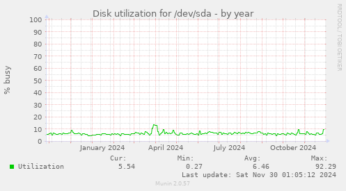 yearly graph