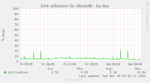 daily graph