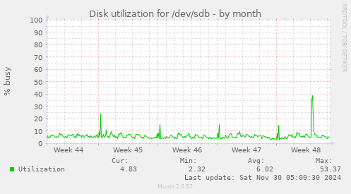 Disk utilization for /dev/sdb