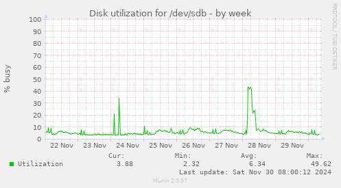 weekly graph