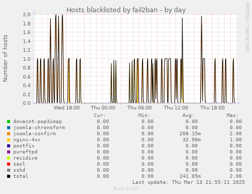 Hosts blacklisted by fail2ban