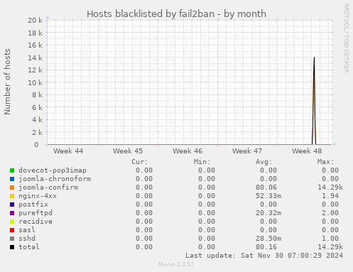 Hosts blacklisted by fail2ban