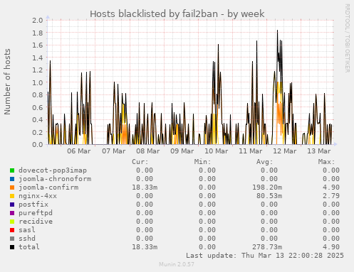 Hosts blacklisted by fail2ban