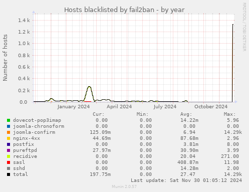 Hosts blacklisted by fail2ban