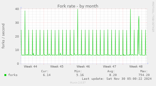 Fork rate