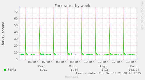 Fork rate