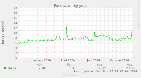 Fork rate