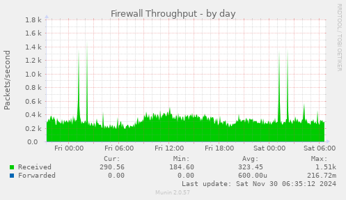 Firewall Throughput