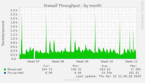 Firewall Throughput