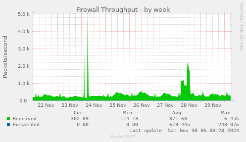 Firewall Throughput