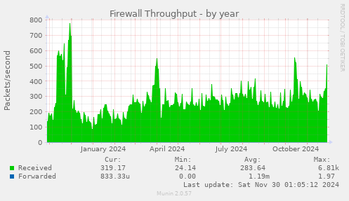 Firewall Throughput