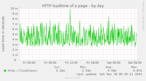 HTTP loadtime of a page