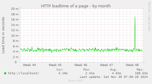 HTTP loadtime of a page