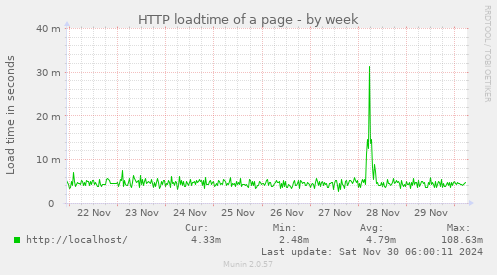 HTTP loadtime of a page