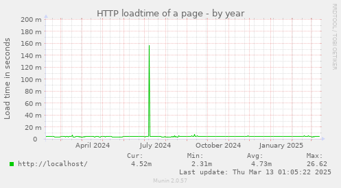 HTTP loadtime of a page