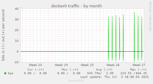 docker0 traffic