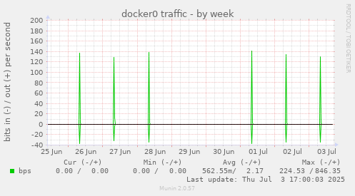 docker0 traffic