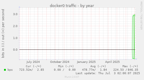 docker0 traffic