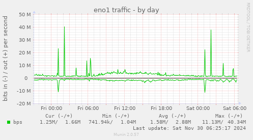 eno1 traffic