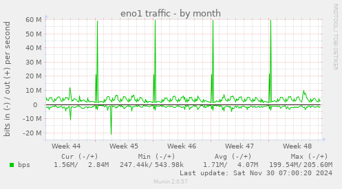 eno1 traffic