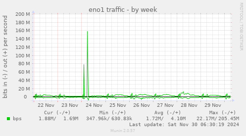 eno1 traffic