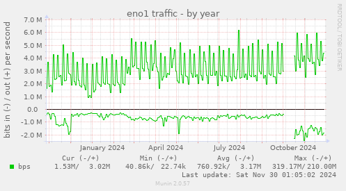 eno1 traffic