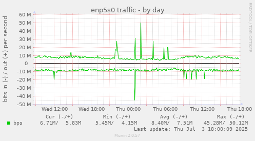 enp5s0 traffic