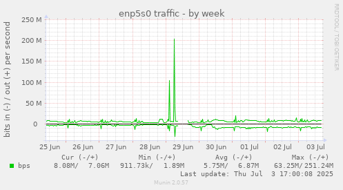 enp5s0 traffic