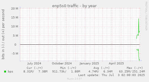 enp5s0 traffic