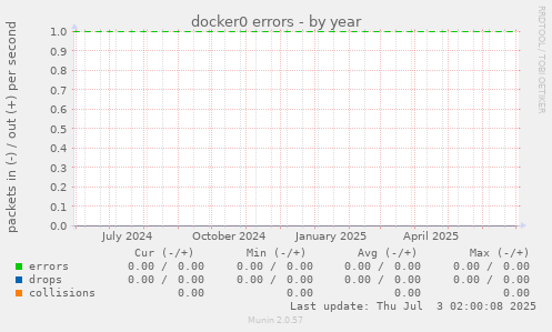 docker0 errors