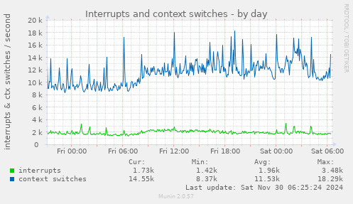 Interrupts and context switches