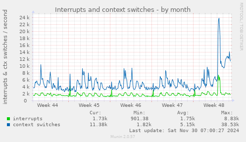 Interrupts and context switches