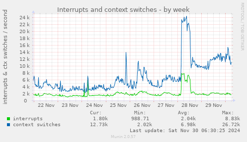 Interrupts and context switches