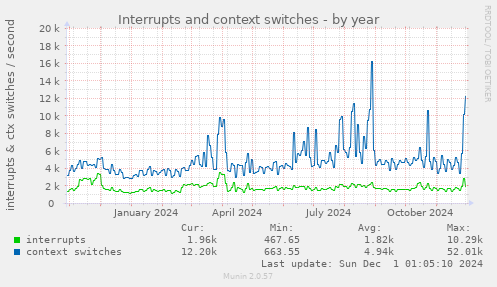 Interrupts and context switches