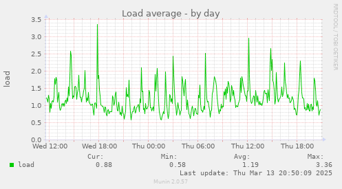 Load average